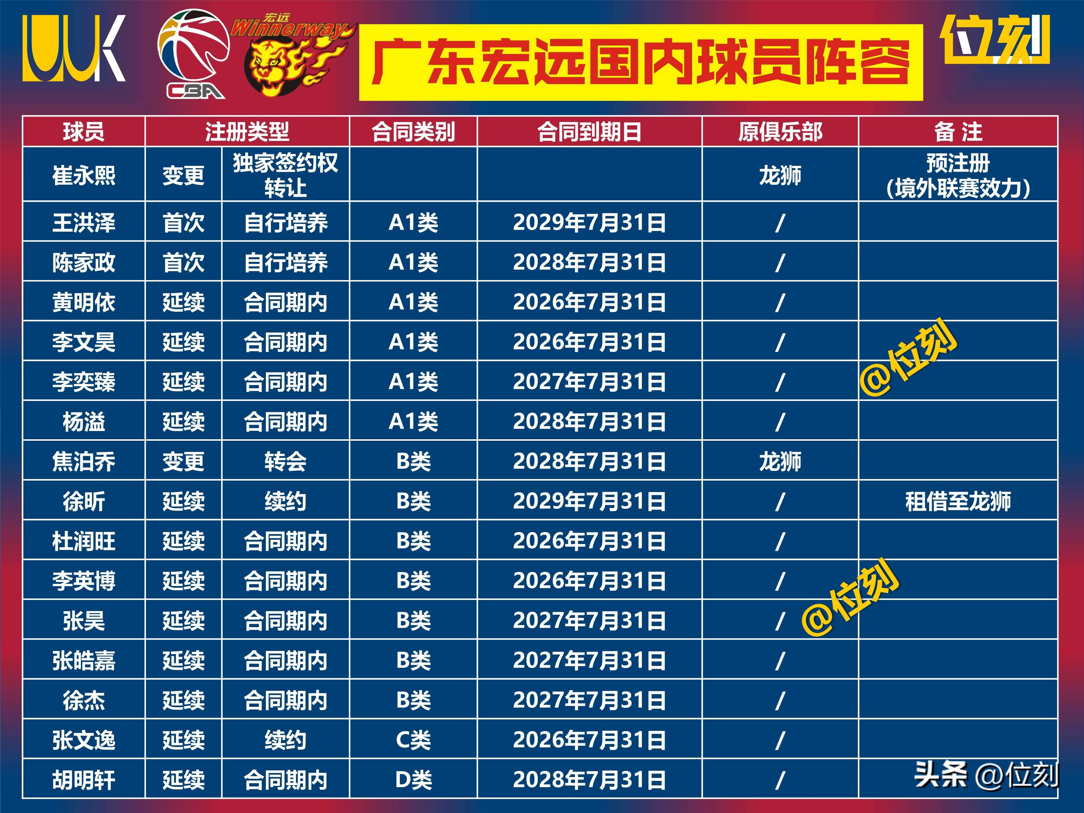 包含集结日广州队调整名单以备NBA常规赛，复出首秀环节打磨，媒体盛赞，轮换策略成焦点的词条